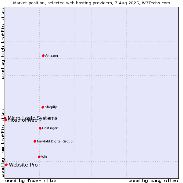 Market position of Website Pro vs. HostForWeb vs. Micro Logic Systems