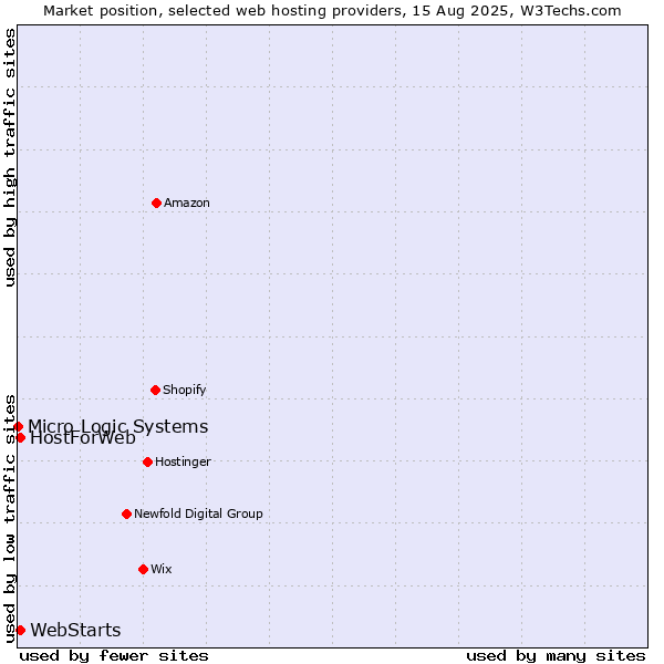Market position of WebStarts vs. HostForWeb vs. Micro Logic Systems