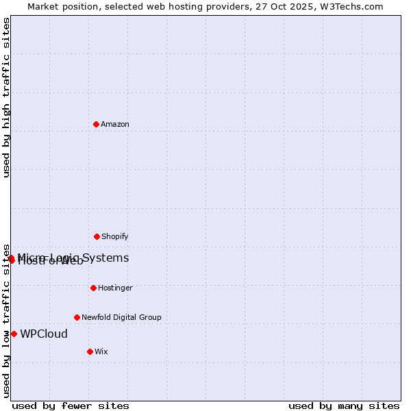 Market position of WPCloud vs. HostForWeb vs. Micro Logic Systems