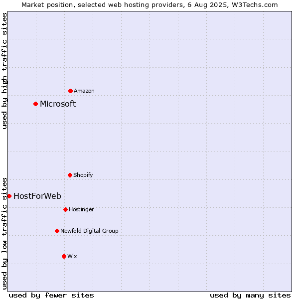Market position of Microsoft vs. HostForWeb