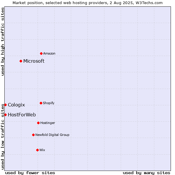 Market position of Microsoft vs. HostForWeb vs. Cologix