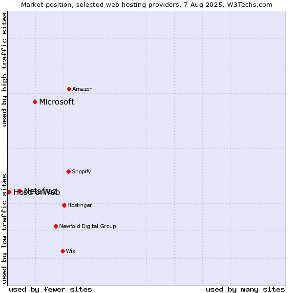 Market position of Microsoft vs. Netafraz vs. HostForWeb