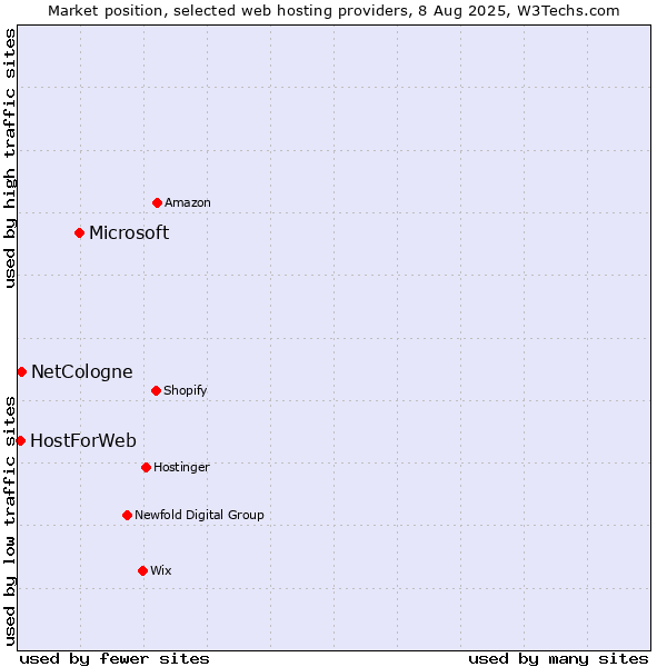 Market position of Microsoft vs. NetCologne vs. HostForWeb