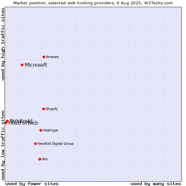 Market position of Microsoft vs. Netdirekt vs. HostForWeb