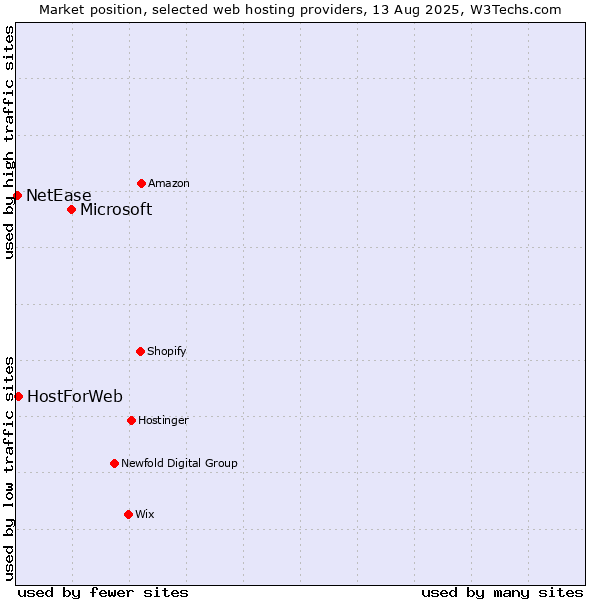Market position of Microsoft vs. HostForWeb vs. NetEase