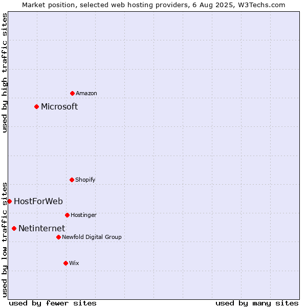 Market position of Microsoft vs. Netinternet vs. HostForWeb