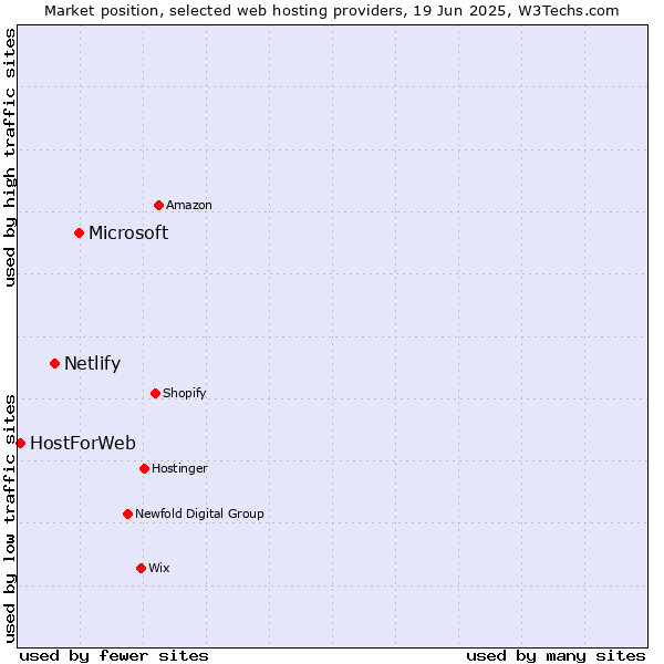 Market position of Microsoft vs. Netlify vs. HostForWeb