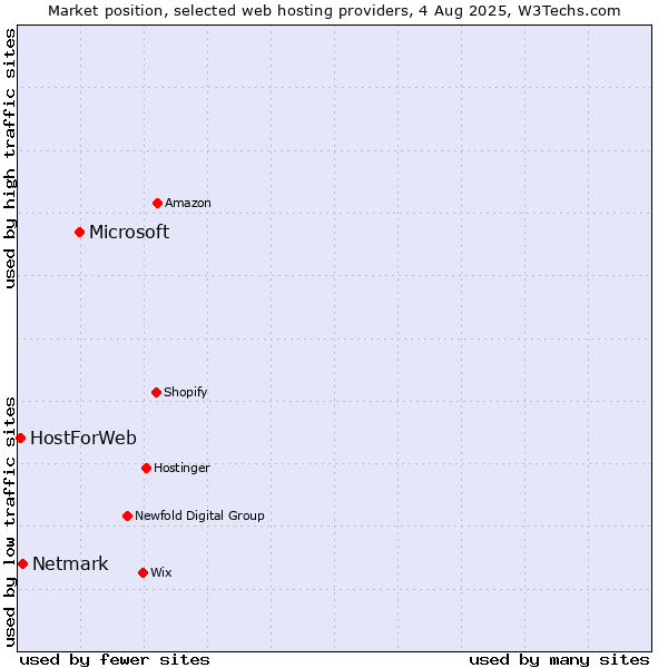 Market position of Microsoft vs. Netmark vs. HostForWeb