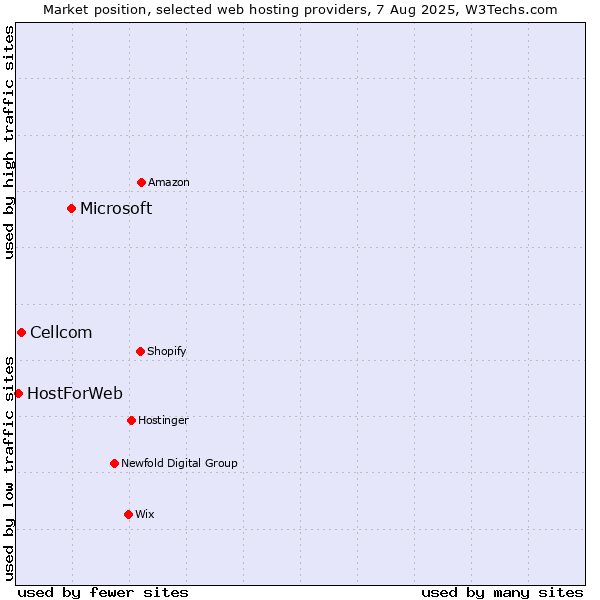 Market position of Microsoft vs. Cellcom vs. HostForWeb