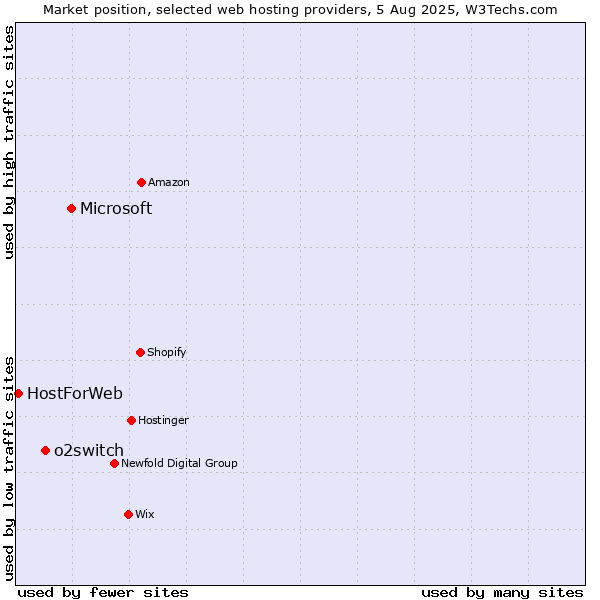 Market position of Microsoft vs. o2switch vs. HostForWeb