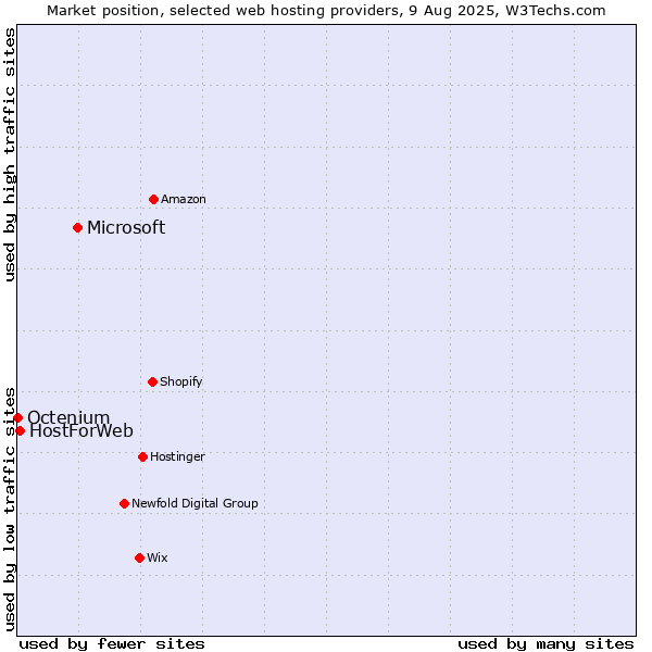 Market position of Microsoft vs. HostForWeb vs. Octenium