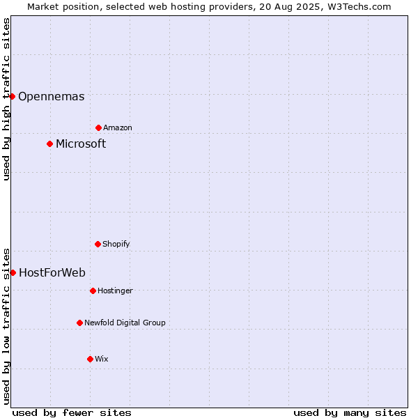 Market position of Microsoft vs. HostForWeb vs. Opennemas