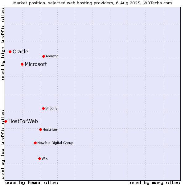 Market position of Microsoft vs. Oracle vs. HostForWeb