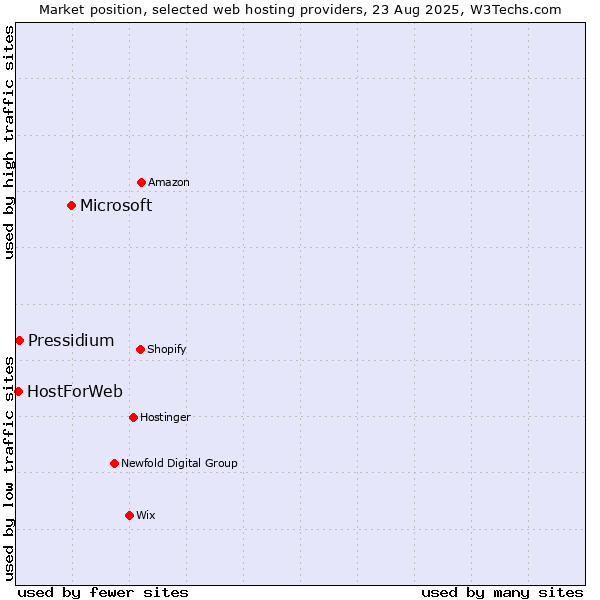 Market position of Microsoft vs. Pressidium vs. HostForWeb
