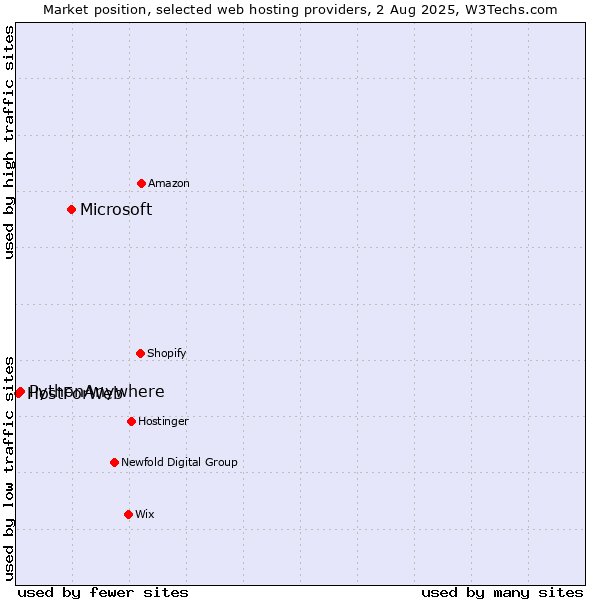 Market position of Microsoft vs. PythonAnywhere vs. HostForWeb