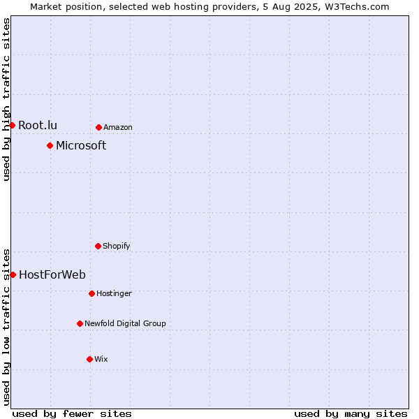 Market position of Microsoft vs. HostForWeb vs. Root.lu