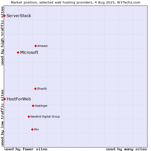 Market position of Microsoft vs. HostForWeb vs. ServerStack