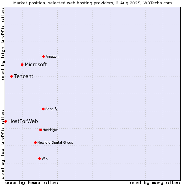 Market position of Microsoft vs. Tencent vs. HostForWeb