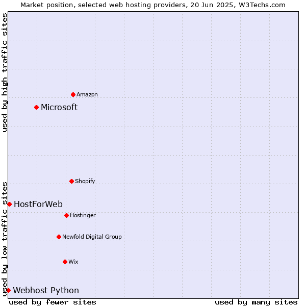 Market position of Microsoft vs. HostForWeb vs. Webhost Python