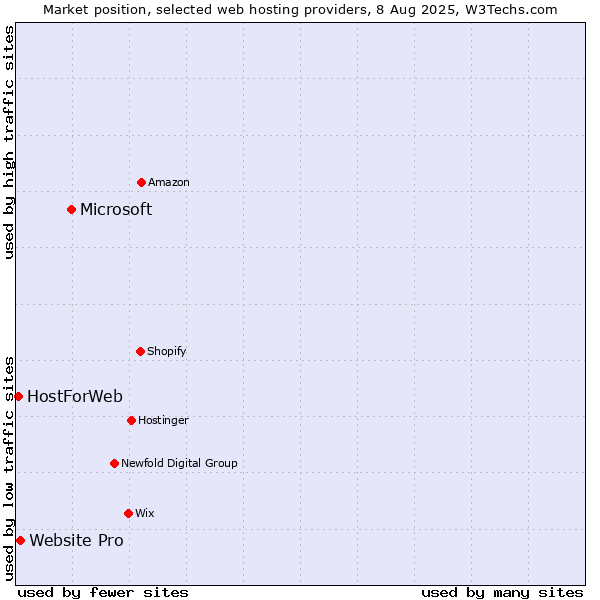 Market position of Microsoft vs. Website Pro vs. HostForWeb