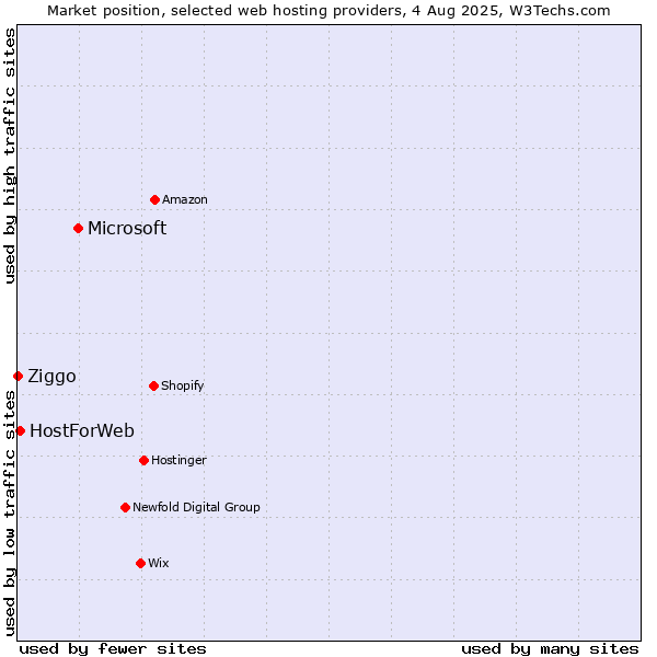 Market position of Microsoft vs. HostForWeb vs. Ziggo