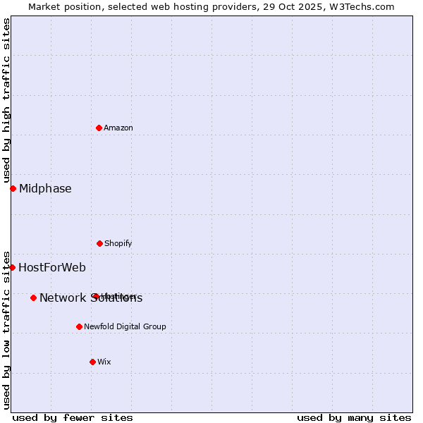 Market position of Network Solutions vs. Midphase vs. HostForWeb