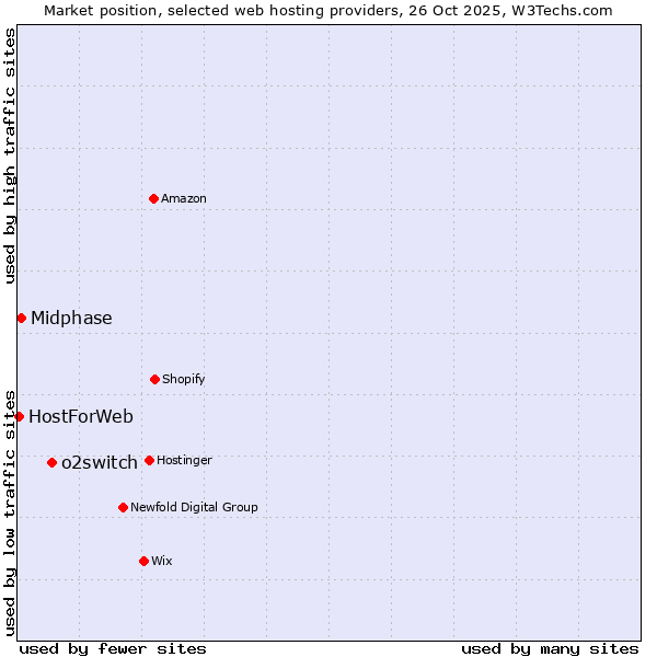Market position of o2switch vs. Midphase vs. HostForWeb