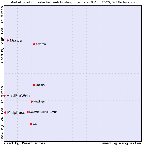 Market position of Oracle vs. Midphase vs. HostForWeb