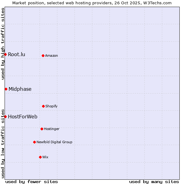 Market position of Midphase vs. HostForWeb vs. Root.lu