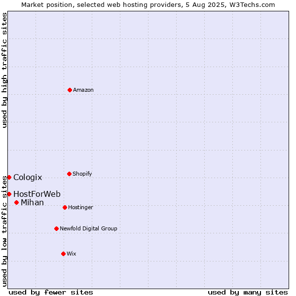 Market position of Mihan vs. HostForWeb vs. Cologix