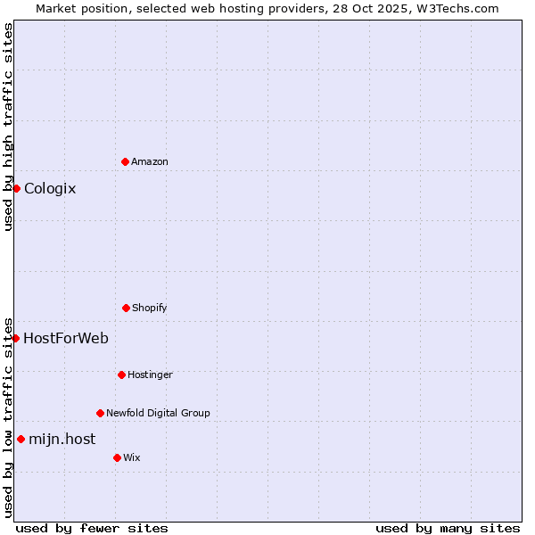 Market position of mijn.host vs. Cologix vs. HostForWeb