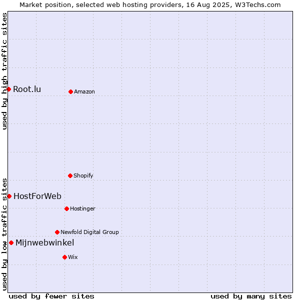 Market position of Mijnwebwinkel vs. HostForWeb vs. Root.lu
