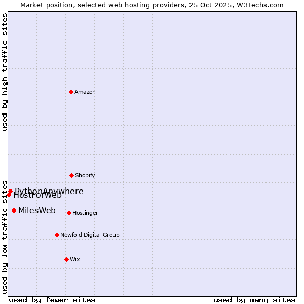 Market position of MilesWeb vs. PythonAnywhere vs. HostForWeb