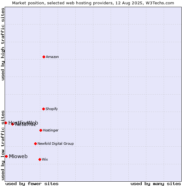 Market position of Netafraz vs. Mioweb vs. HostForWeb