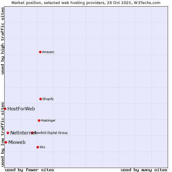 Market position of Netinternet vs. Mioweb vs. HostForWeb