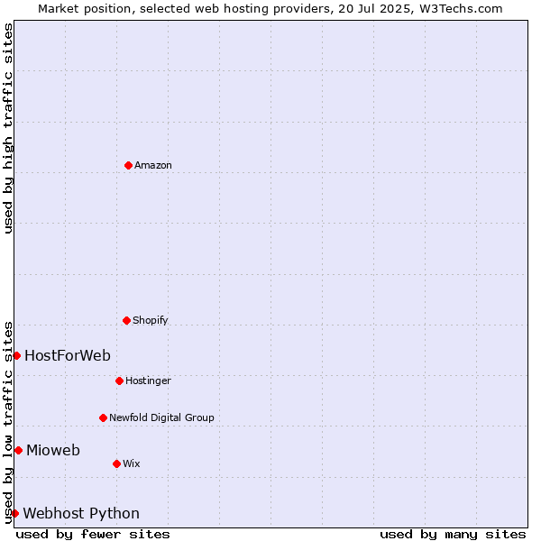Market position of Mioweb vs. HostForWeb vs. Webhost Python
