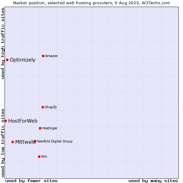 Market position of Mittwald vs. Optimizely vs. HostForWeb