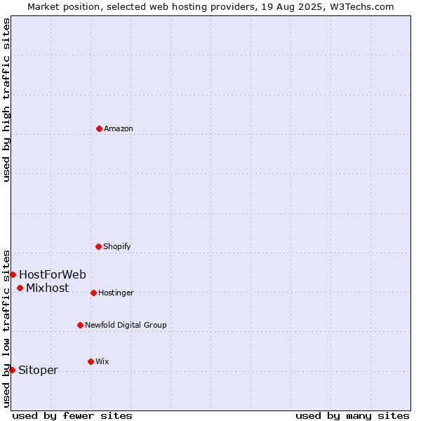 Market position of Mixhost vs. HostForWeb vs. Sitoper