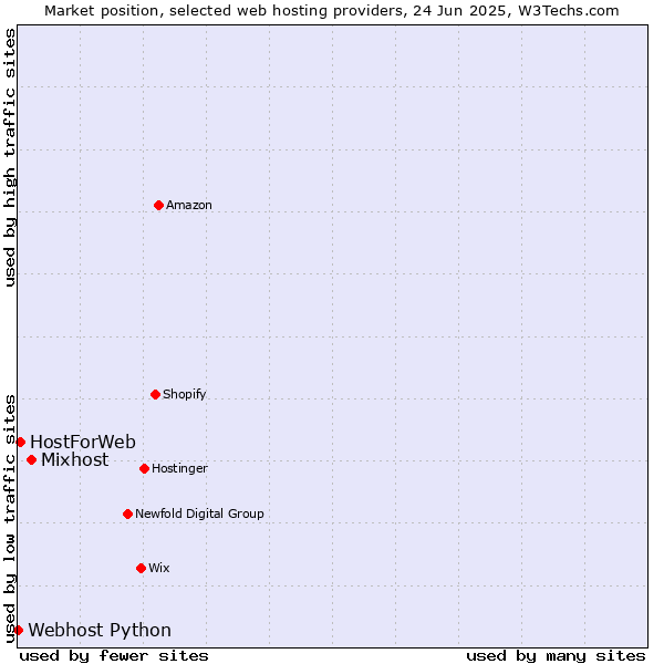 Market position of Mixhost vs. HostForWeb vs. Webhost Python