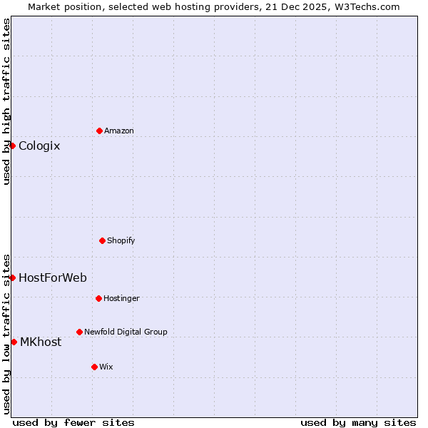 Market position of MKhost vs. Cologix vs. HostForWeb