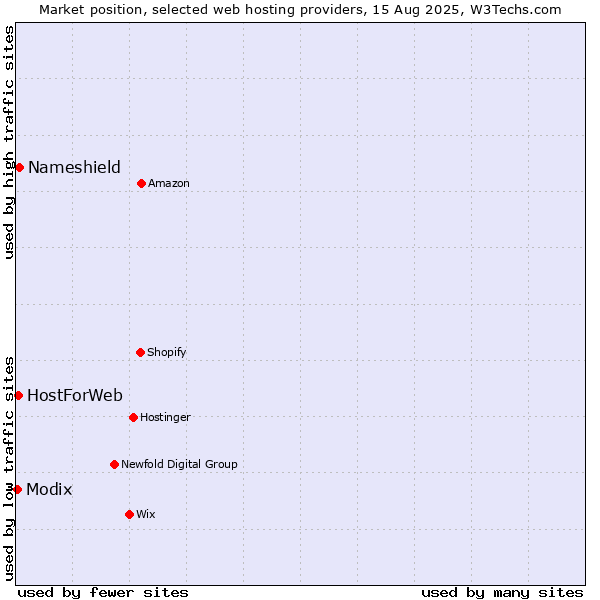 Market position of Nameshield vs. HostForWeb vs. Modix