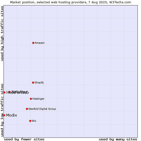 Market position of Netafraz vs. HostForWeb vs. Modix
