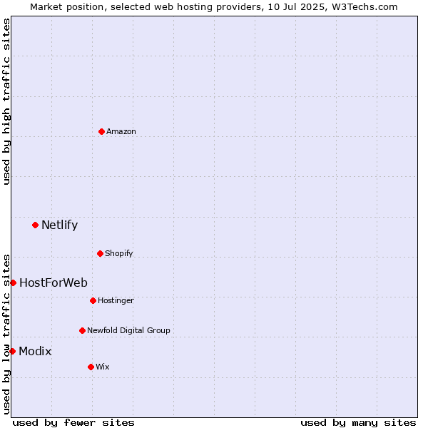 Market position of Netlify vs. HostForWeb vs. Modix