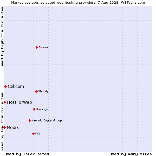 Market position of Cellcom vs. HostForWeb vs. Modix