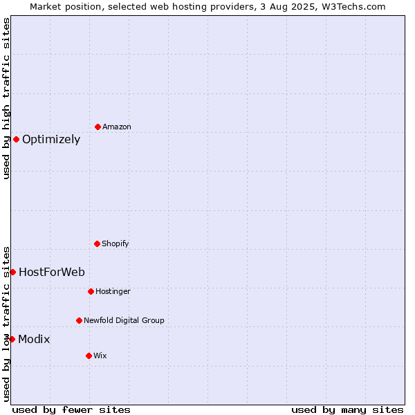 Market position of Optimizely vs. HostForWeb vs. Modix