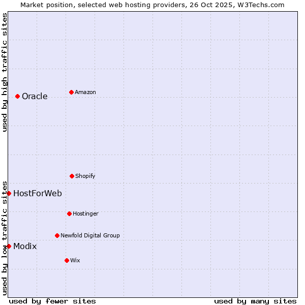 Market position of Oracle vs. HostForWeb vs. Modix