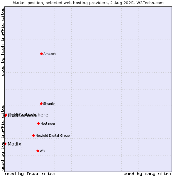 Market position of PythonAnywhere vs. HostForWeb vs. Modix