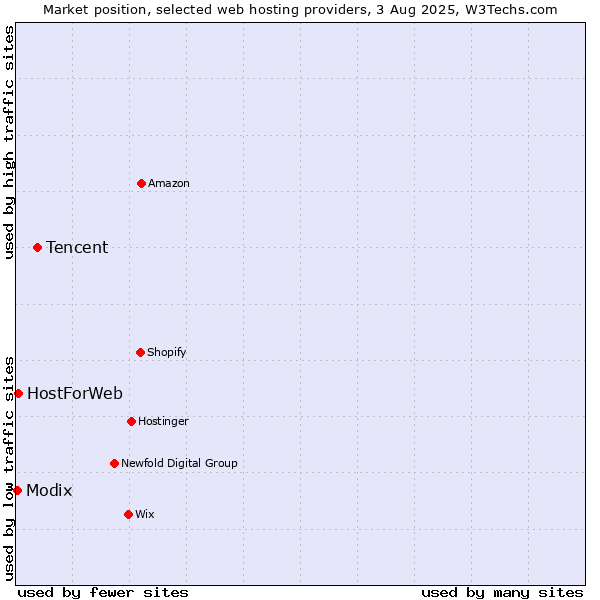 Market position of Tencent vs. HostForWeb vs. Modix