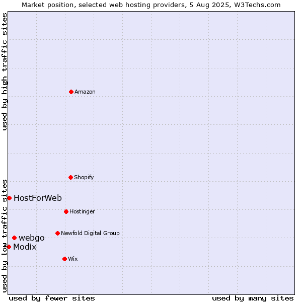Market position of webgo vs. HostForWeb vs. Modix