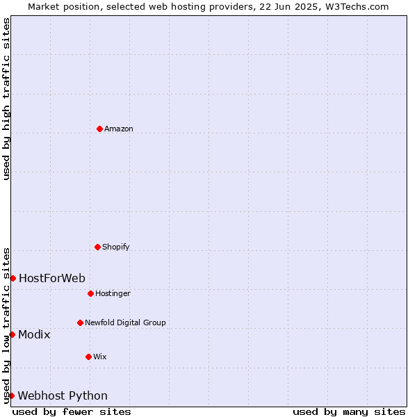 Market position of HostForWeb vs. Modix vs. Webhost Python